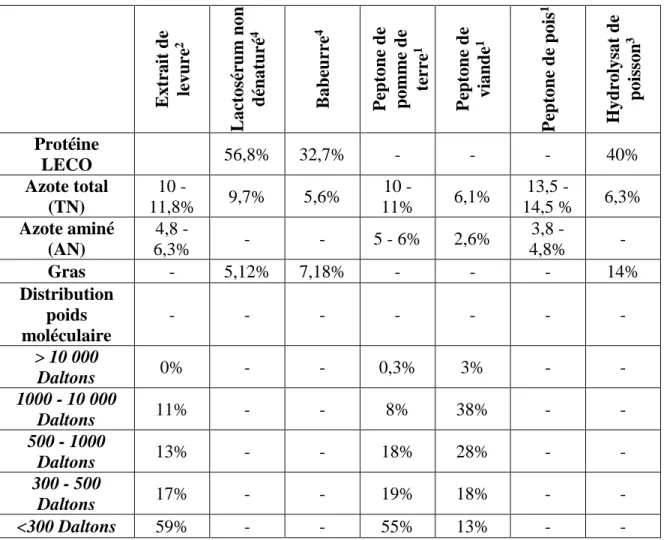 Tableau 1 : Constituant des diverses sources d'azotes 