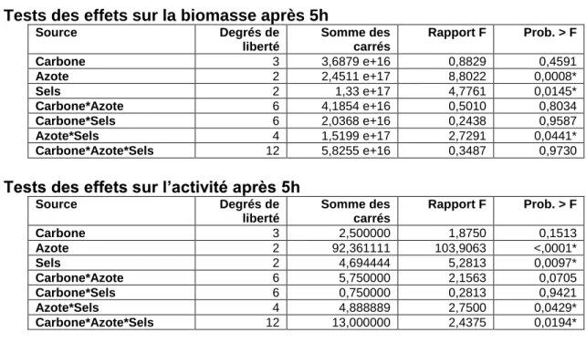 Tableau 8: Effets statistiques des composants non solubles sur la biomasse et l'activité 