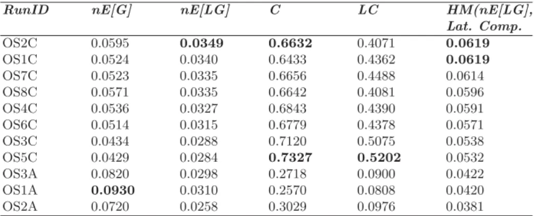 Table 4: Results of our configurations in the Summarization Only Task