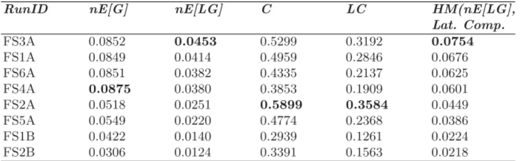 Table 3: Results of our configurations in the Pre-Filtered Summarization Task