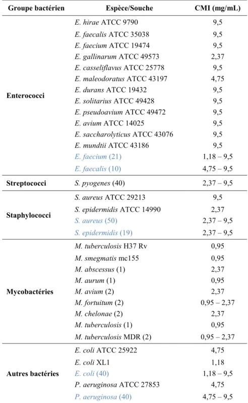 Tableau I-3. Valeurs des CMIs des différentes souches étudiées par Sechi et.al (2001) 