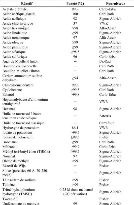 Tableau II-1. Liste des réactifs utilisés lors des expériences 