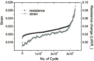 Figure 1.11 – Évolution de l’endommagement de stratifiés carbone/époxyde sous fatigue : mesure de la résistance électrique des fibres de carbone [32]