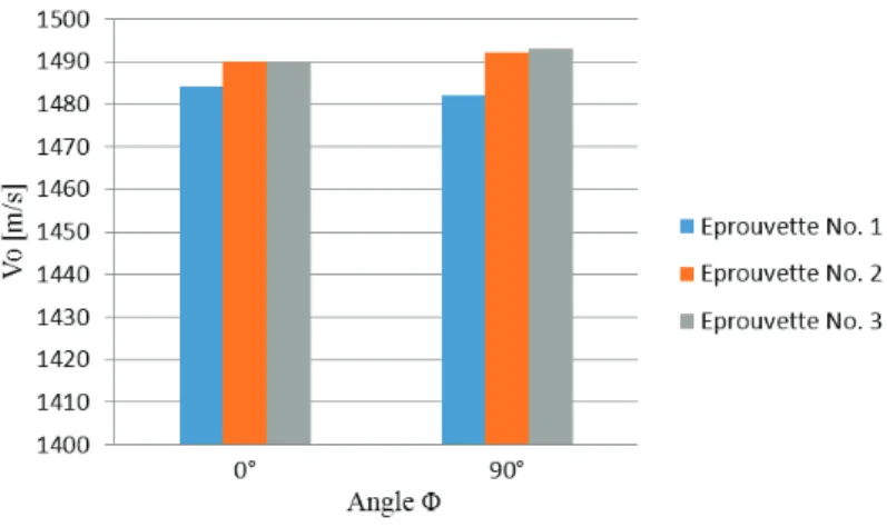 Figure 2.10 – Vitesse de référence V 0 en fonction de l’angle Φ pour les différents éprou- éprou-vettes