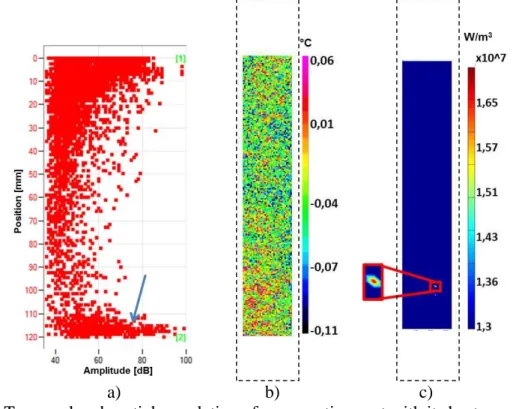 Figure 1. Temporal and spatial correlation of an acoustic event with its heat source for a  CFRP composite loaded at 0°