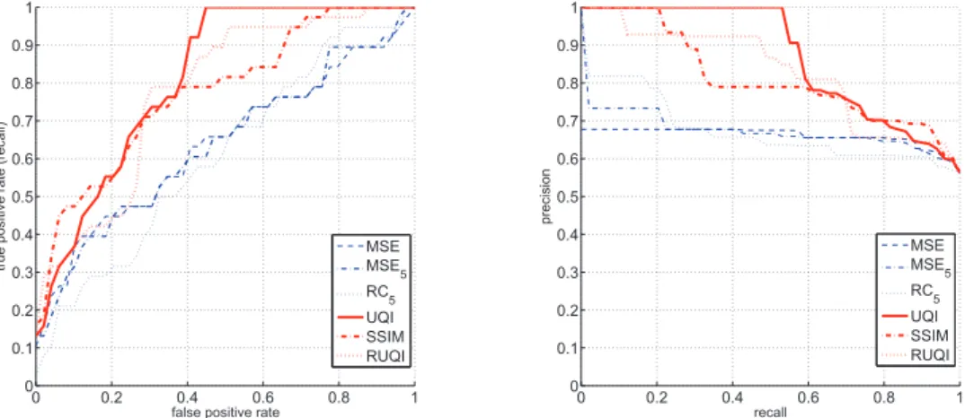 Figure 7: Obtained results on all data (6 measures on 87 triangles). On the left: the ROC and on the right: the PR curves