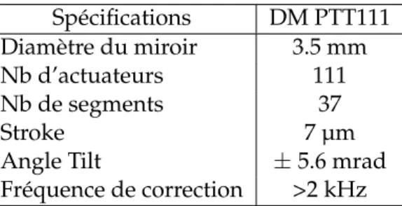 Tableau 2.2 – Principales spécifications pour le miroir déformable d’Iris AO PTT111 Spécifications DM PTT111