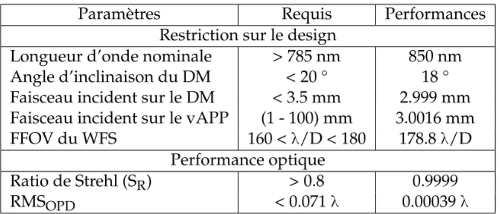 Tableau 2.4 – Comparaison entre les requis du système optique et les performances obtenues