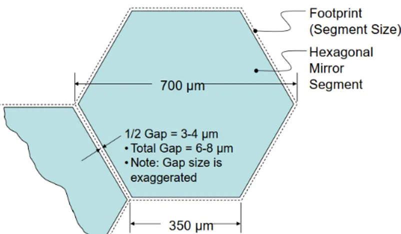 Tableau 2.9 – Ratio de Strehl et intensité relative des premiers pics de diffraction (m = ± 1) obtenu selon les propriétés géométriques de la surface segmentée du miroir déformable PTT111 d’Iris AO