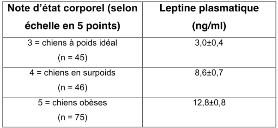 Tableau 2  :  Concentration  en  leptine  plasmatique  en  fonction  de  la  note  d’état  corporel    chez  le  chien  p&lt;0,0001(ISHIOKA et al 2007).