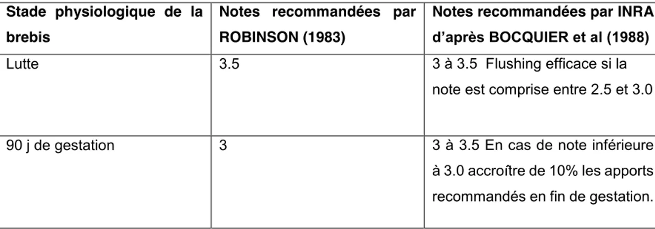 Tableau 5 : Notes d’état  corporel  recommandée  chez  la  brebis  (DEDIEU 1989)  Stade  physiologique  de  la 