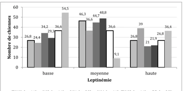 Figure 12 : Répartition des chiennes en fonction de leur leptinémie au cours de  la  période  d’observation