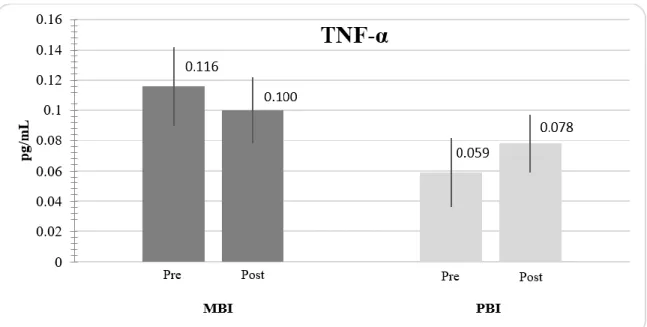 Figure 1. Plasma levels (pg/mL) of TNF-α in MBI (n= 9) and PBI (n= 12) groups at pre- and post-test