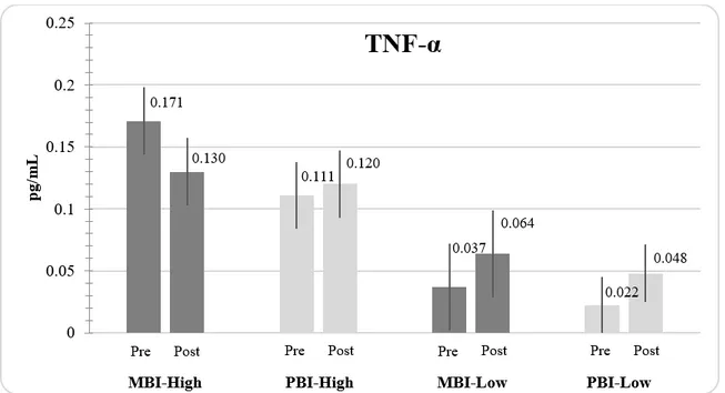 Figure 2. Plasma levels (pg/mL) of TNF-α in MBI-High (n= 5), MBI-Low (n=3), PBI-High (n = 5)  and PBI- PBI-Low (n=7)  groups at pre- and post-test according to initial levels