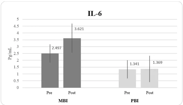 Figure 3. Plasma levels (pg/mL) of IL-6 in MBI (n = 9) and PBI (n = 11) groups at pre- and   post- test