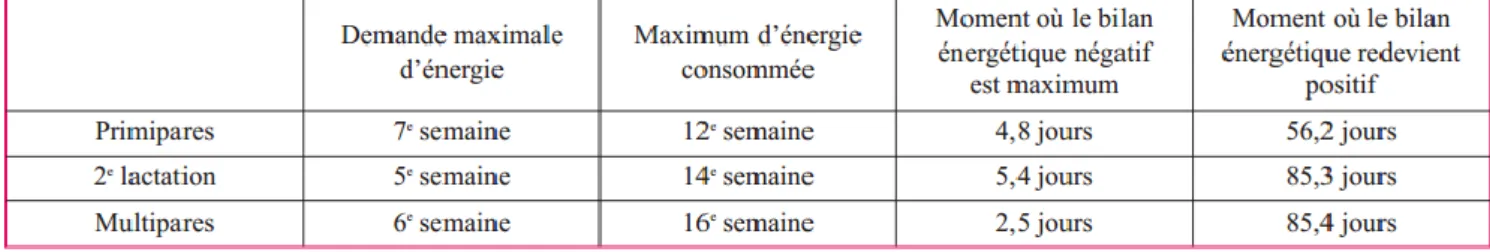 TABLEAU 1 : Caractéristiques de l’équilibre énergétique en début de lactation en fonction de la parité         (Devries et al