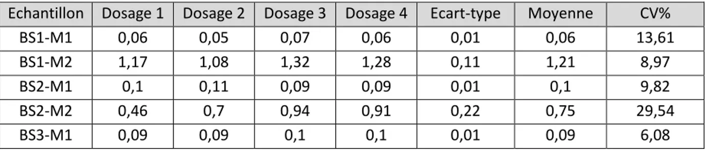 TABLEAU 4 : Données pour le calcul du coefficient de variation inter-essai   (Les résultats des dosages sont donnés en mmol/L) 