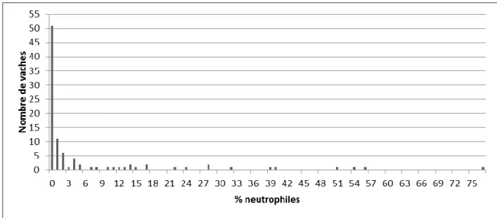 FIGURE 25 : Distribution des vaches selon le taux de neutrophiles cervicaux (n=118) 