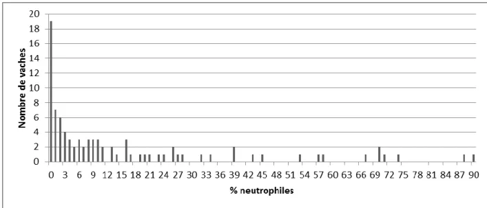 FIGURE 27 : Distribution des vaches selon le taux de neutrophiles utérins (n=115) 