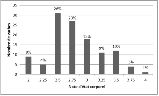 FIGURE 30 : Distribution de la note d’état corporel entre 3 et 14 jours après vêlage (n=118) 