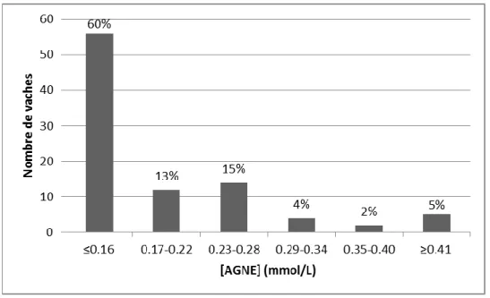 FIGURE 34 : Distribution de la concentration sérique en AGNE 14 à 3 jours avant le vêlage (n=93) 