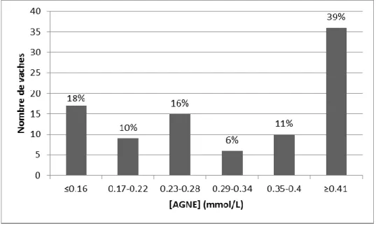 FIGURE 35 : Distribution de la concentration sérique en AGNE 3 à 14 jours après vêlage (n=93) 