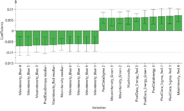Figure 12: Coefficient des variables présentant les corrélations les plus fortes avec la concentration en  composé X 