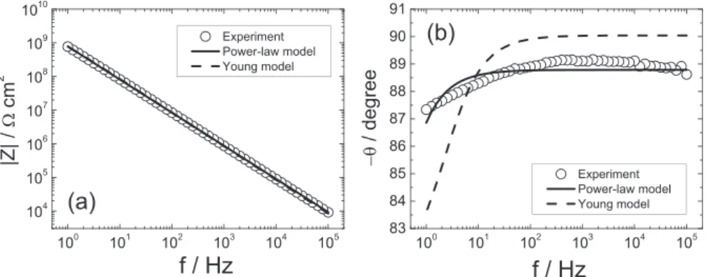 Fig. 1. The impedance modulus (a) and phase angle (b) obtained for the dry coating (21 m m thick) as functions of frequency