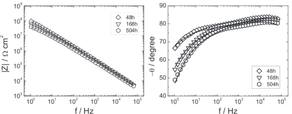 Fig. 6 presents the impedance diagrams (Bode coordinates) obtained with the coated samples for immersion times varying from 2 to 24 h