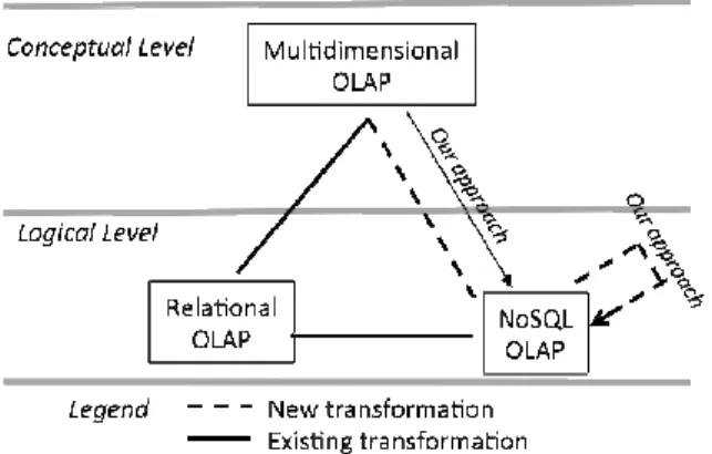 Figure 1 : Transformations d’un modèle multidimensionnel 