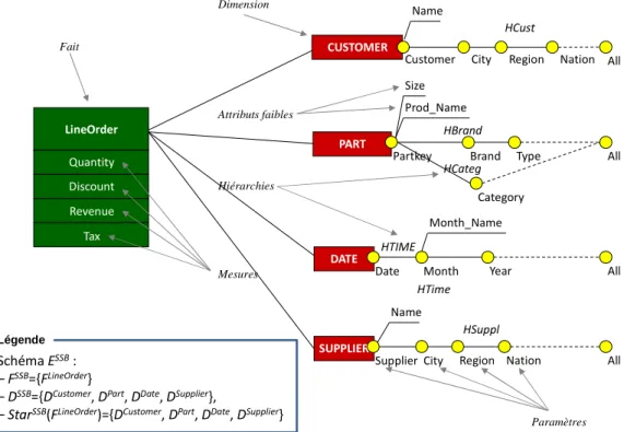Figure 2 : Notations graphiques du modèle conceptuel multidimensionnel E SSB . 