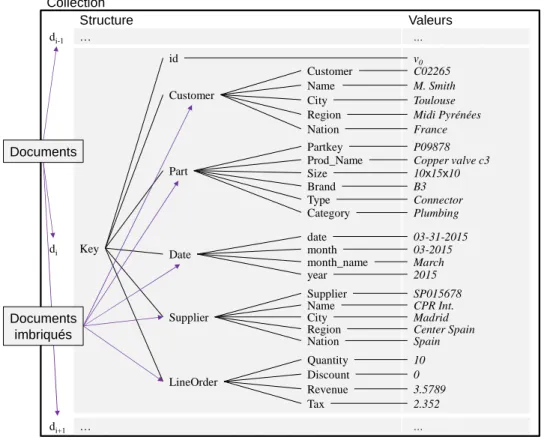 Figure 3 : Représentation arborescente des documents. 