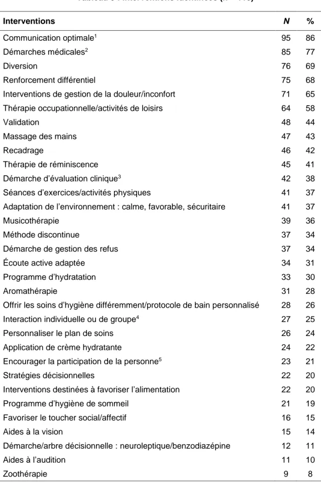 Tableau 9 : Interventions identifiées (n = 110)  Interventions  N  %  Communication optimale 1 95  86  Démarches médicales 2 85  77  Diversion   76  69  Renforcement différentiel  75  68 