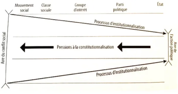 Figure 1 : L’institutionnalisation selon Hudon et Poirier (2011 : 86). 