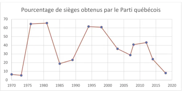Graphique 1 : Pourcentage de sièges du Parti québécois (1970-2018). 
