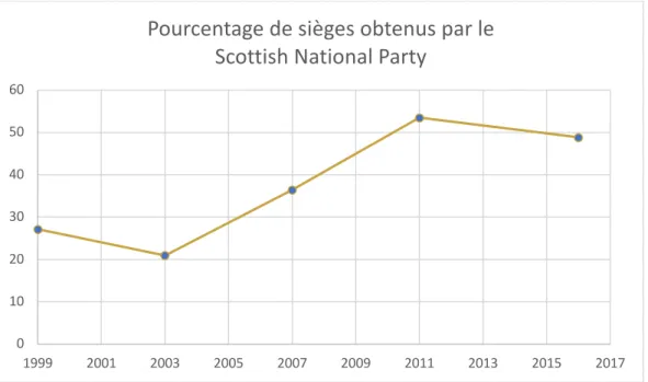 Graphique 2 : Pourcentage de sièges du Scottish National Party (1999-2016). 