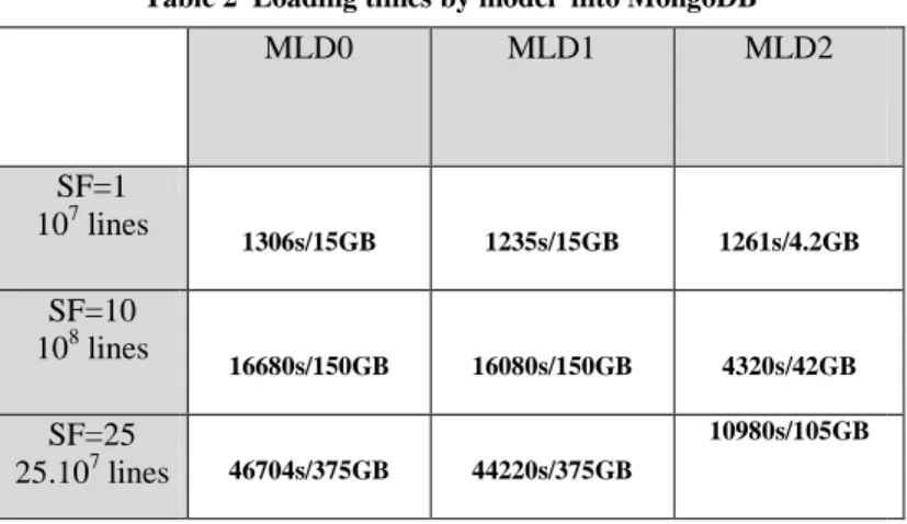 Table  SF=1 10 7  lines  SF=10  10 8  lines  SF=25  25.10 7  lines 