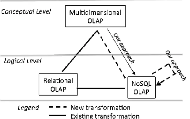 Figure 1: Translations of a conceptual multidimensional model into logical models. In  this  paper,  we  focus  on  multidimensional  data  models  for  data  warehousing