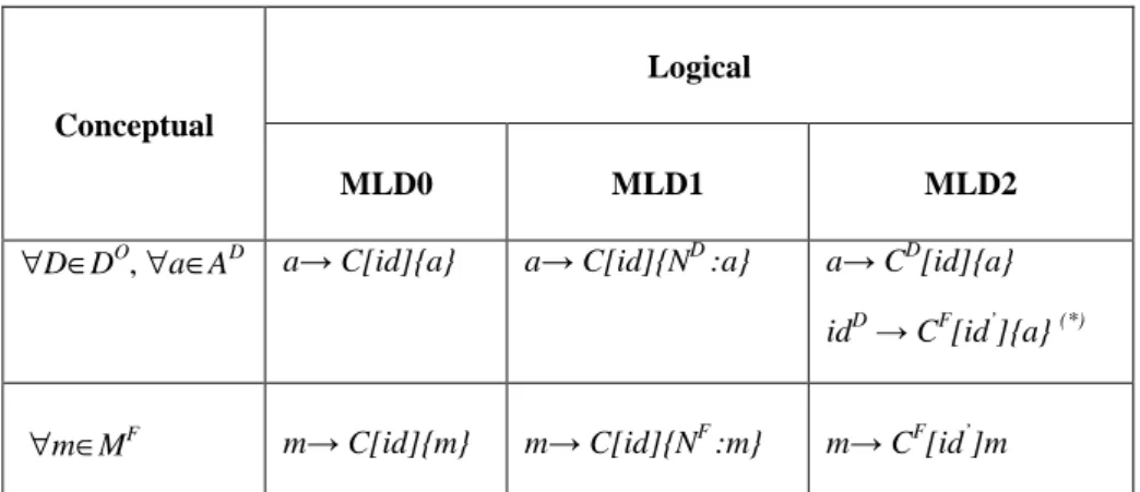 Table 1 Mapping rules from the conceptual model to the logical models 