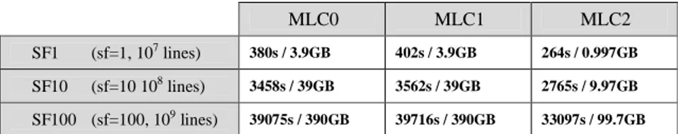Table 2. Data loading time and storage space required for each model in HBase. 