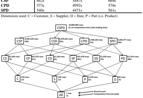 Fig. 5. Computation time and record count for each OLAP cuboid (letters are dimension  names: C=Customer, S=Supplier, D=Date, P=Part/Product)