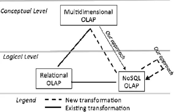 Fig. 1. Transformations of 