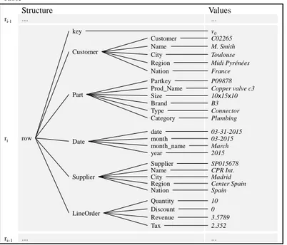 Fig. 3. Tree-like partial representation of a column-oriented table. 