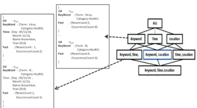 Figure  11:  Implementing  the  pre-computed  aggregation  lattice into a document-oriented NoSQL logical model