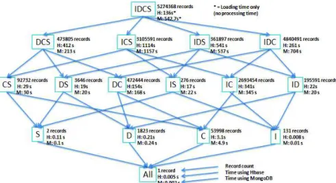 Figure 13: The pre-computed aggregate lattice with processing time (seconds) and size (records/documents), using HBase  (H) and MongoDB (M)