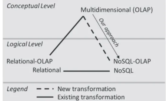 Figure  1:  Translations  of  a  conceptual  multidimensional  model into logical models