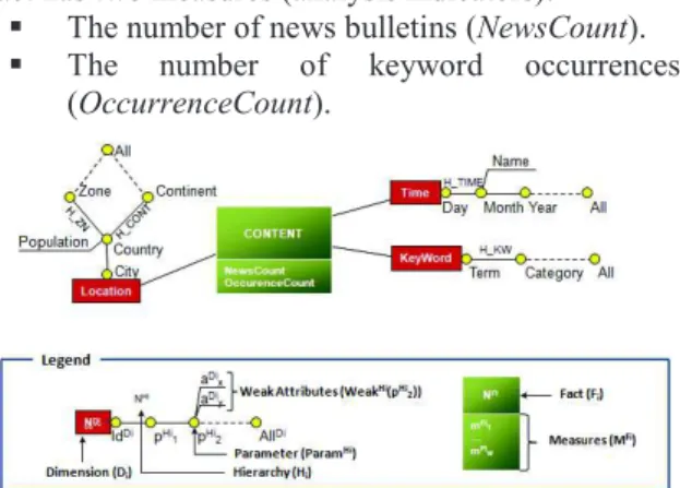 Figure  2:  Multidimensional  conceptual  schema  of  our  example,  news  bulletin  contents  according  to  keywords,  publication time and location concerned by the news