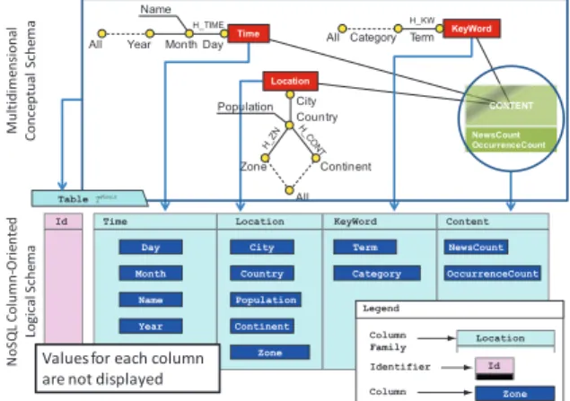 Figure  6:  Implementing  a  multidimensional  conceptual  model into the column-oriented NoSQL logical model