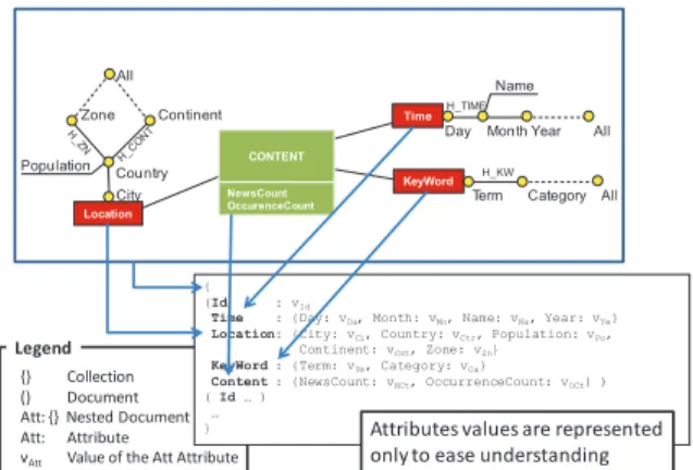 Figure  10:  Implementing  the  conceptual  model  into  a  document-oriented NoSQL logical model