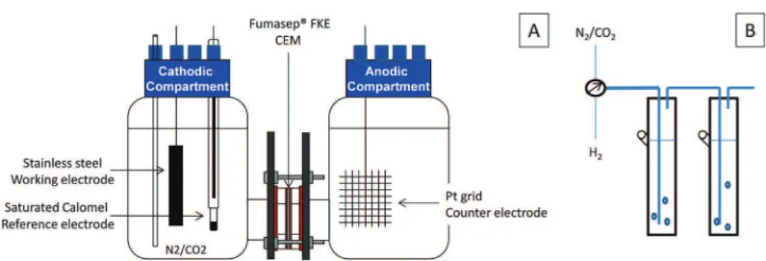 Fig. 1 Experimental set-up of (A) the microbial electrochemical reactor – MER and (B) the gas–liquid contactor – GLC.
